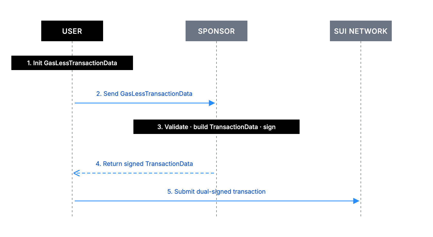 User-proposed sponsored transaction sequence